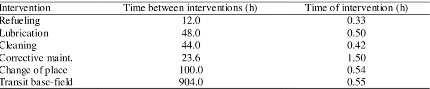 TABLE 2. Interventions for combines. 