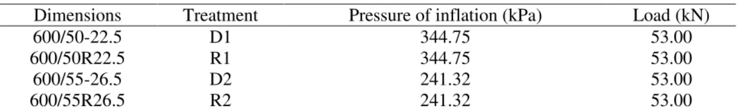 TABLE 1. Dimensions, treatments of experiment, pressures of inflation and loads used in test