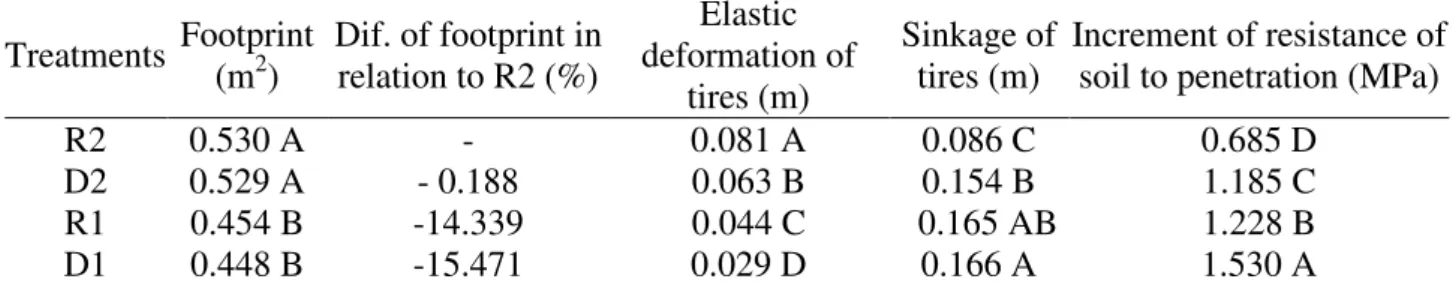 TABLE 2. Results of average variables measured in tests of tires. 