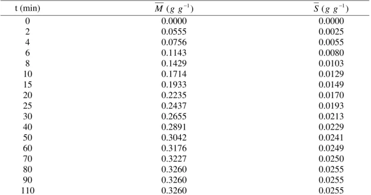 Table 1. Experimental datasets of water loss and sodium chloride gain throughout time