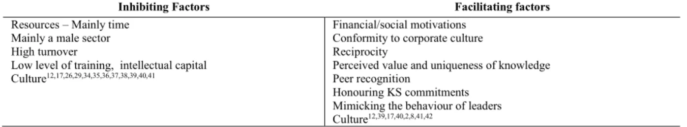 Table 2. Inhibiting and Facilitating Factors of KS in the Construction Industry. 