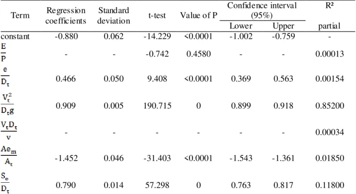 TABLE 7 - Regression coefficients. 