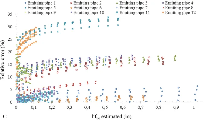 FIGURE 3.  A)  Estimated  versus  observed  values  of  head  loss;  B)  Cumulative  frequency  versus 