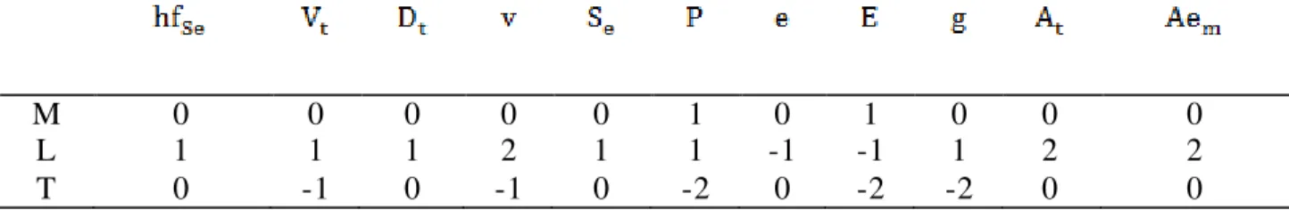 Table 1 presents [eq. (8)] rewritten as a dimensional matrix.  
