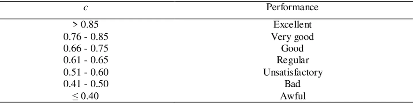 TABLE  3.  Criteria  for  interpreting  model  performance  based  on  the  Camargo  &amp;  Sentelhas  coefficient (CAMARGO &amp; SENTELHAS, 1997)