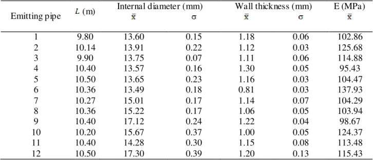 Table 4 and 5 describe the geometric properties of the pipes and emitters evaluated during the  experiments