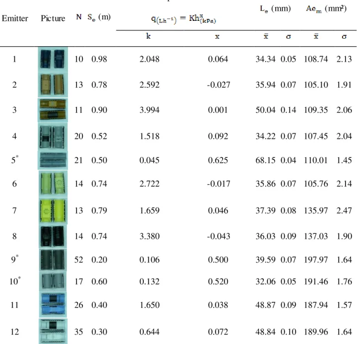 TABLE 5. Properties of the emitters evaluated during the experiments. 
