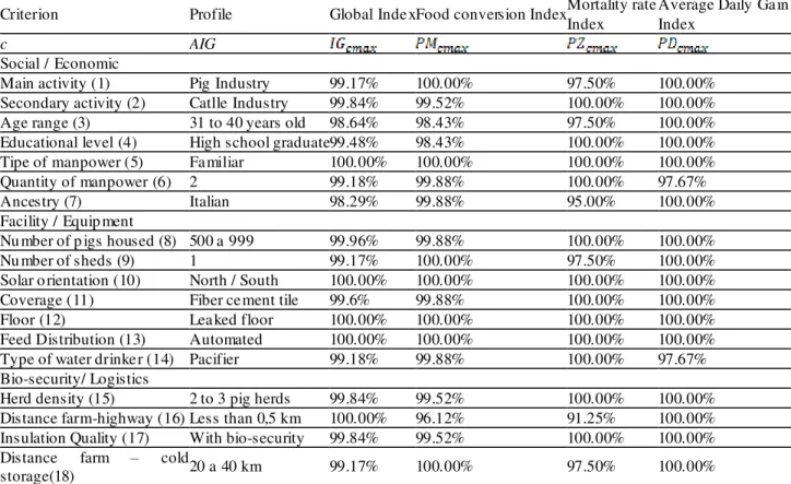 TABLE 2. Profile set as ideal for each criterion. 