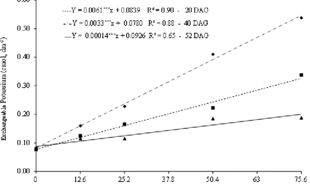 FIGURE  1.  Exchangeable  potassium  content  depending  on  doses  of  cassava  wastewater  and   assessment periods (20, 40 and 52 DAG)