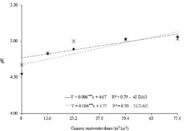 FIGURE 4. Variation of pH  values  with  increasing doses of cassava wastewater  for the assessment  periods (40 and 52 DAG)