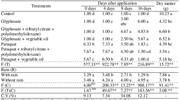 TABLE  4.  Control  scores  and  dry  matter  of  Ipomoea  hederifolia  with  or  without  rainfall  with  herbicides solutions combined with adjuvants