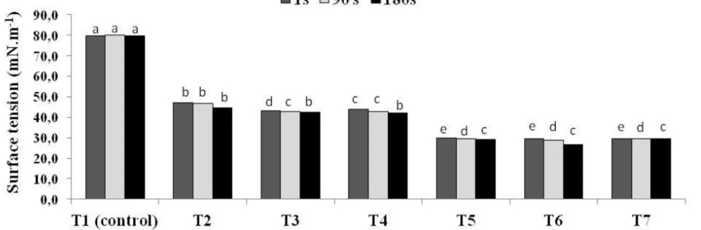 FIGURE  1.  Values  of  surface  tension  of  water  (control),  herbicides  and  adjuvants  used  for  the  control  of  Ipomoea  hederifolia  in  three  times  evaluated  by  the  pedant  drop  method