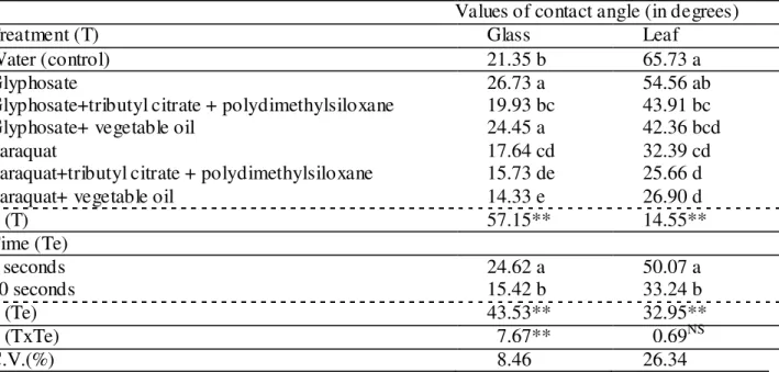 TABLE  1.  Values  of  contact  angle  formed  by  droplets  of  aqueous  solution  containing  herbicides  and  adjuvants  on  standard  surface  (glass)  and  leaf  of  Ipomoea  hederifolia  at  two  moments of evaluation and their interactions