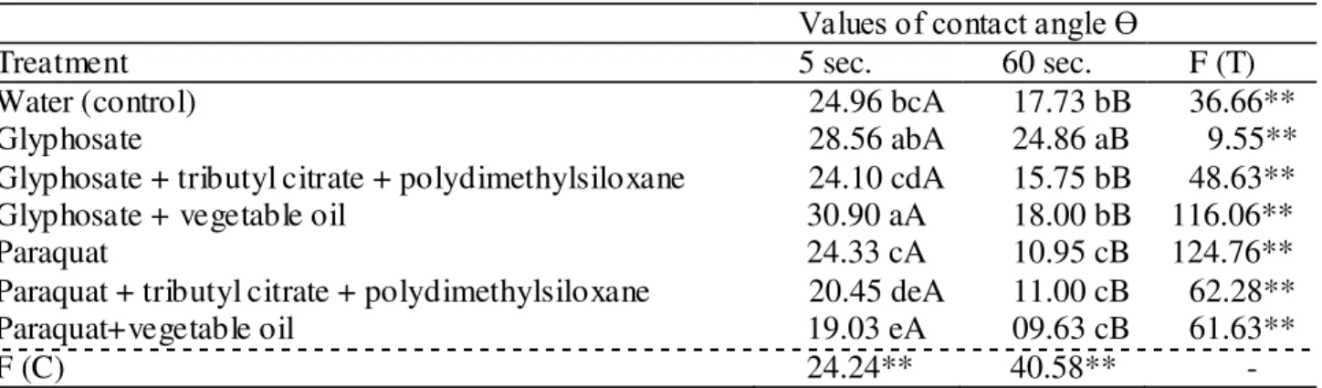 TABLE  2.  Breakdown  of  the  interaction  of  treatments  compared  with  time  for  the  assessment  on  glass  surface  (standard)  for  contact  angles  of  droplets  of  aqueous  solutions  containing  herbicides and adjuvants