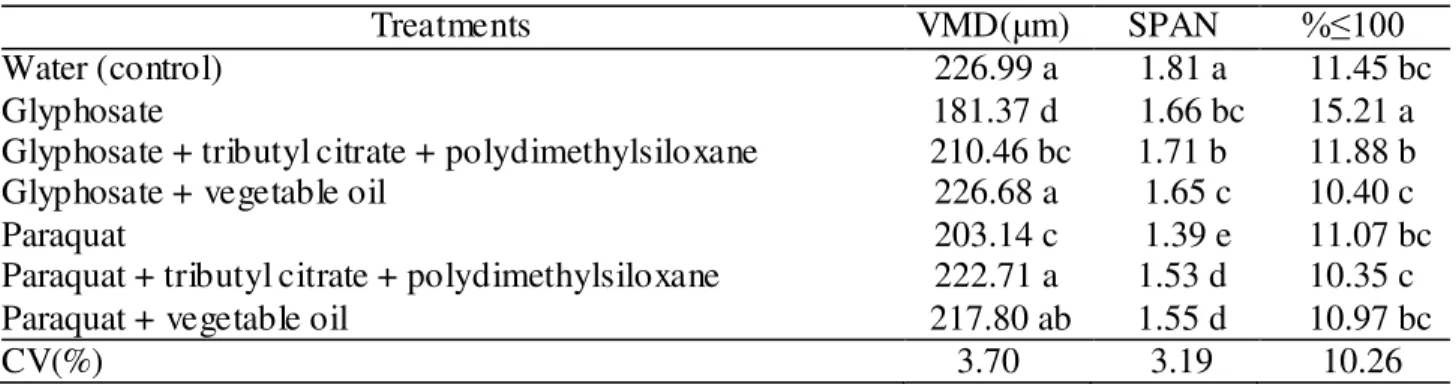 TABLE  3.  Droplet  diameters  when  50%  of  the  total  sprayed  volume  exhibited  diameters  smaller  than  the  indicated  diameter  (VMD),  uniformity  (SPAN)  and  percentage  of  droplets  smaller than 100 μm (%≤ 100)