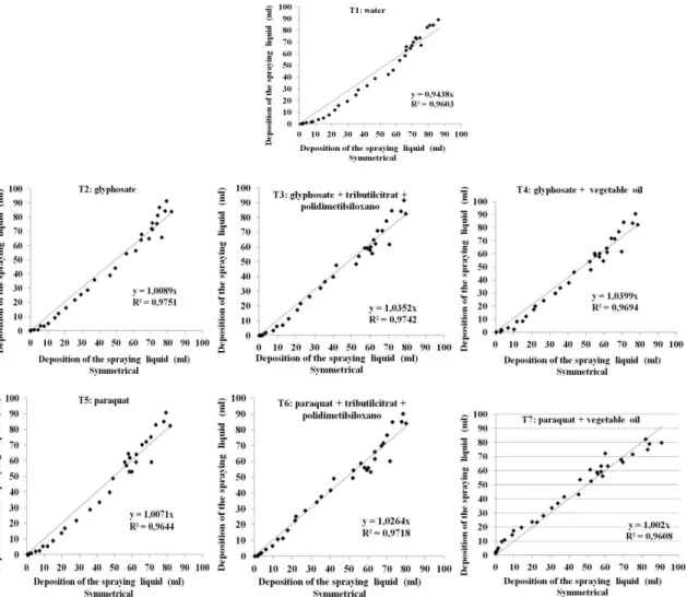 FIGURE  2.  Linear  regression  equations  and  coefficients  of  determination  for  the  symmetry  of  solution deposition profile provided by the TT 110001  flat spray  nozzle