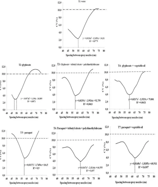 FIGURE  3.  Smoothened  curve  and  coefficient  of  variation  in  percentage  (CV%)  of  the  solution  deposition profile provided by the TT 110001 flat spray nozzle