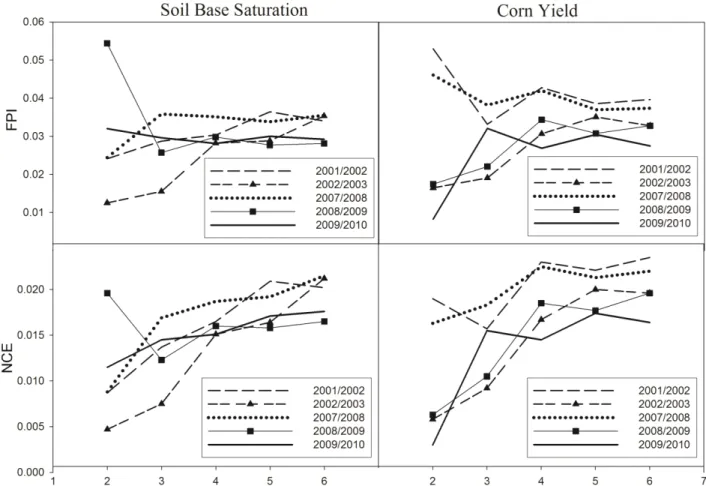 FIGURE  4.  Fuzziness  performance  index  (FPI)  and  normalized  classification  entropy  (NCE)  as  calculated by Management Zone Analyst software for base saturation and corn yield of  five growing seasons in an Distroferric Red Oxisol under no-tillage