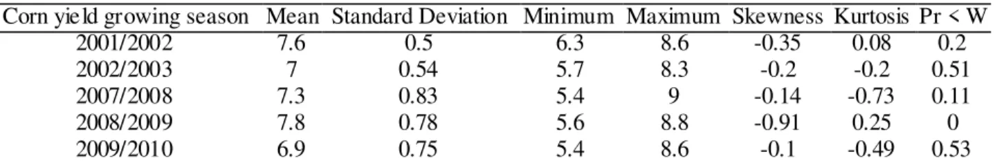 TABLE  2.  Descriptive  statistics  of  corn  yield  (Mg  ha -1 )  of  five  growing  season  in  an  Distroferric  Red Oxisol under no-tillage system