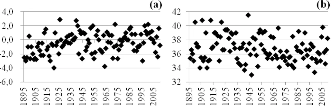 Figure 1 shows the values of Tmin and Tmax of Pelotas, State of Rio Grande do Sul, between  1896 and 2011