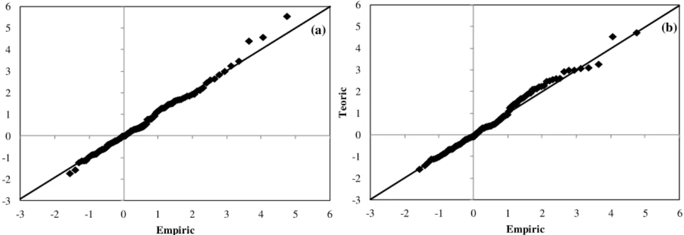 FIGURE  2.  Quantile-quantile  plots  resulting  from  adjusting  series  of  daily  minimum  (a)  and  maximum (b) values of air temperature within each year to the general extreme value  distribution for Pelotas, State of Rio Grande do Sul, Brazil (1896-