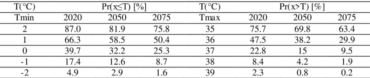 TABLE  3.  Future  probabilities  of  occurrence  associated  with  extreme  values  of  minimum  air  temperature (Pr [Tmin]) and  maximum air  temperature (Pr [Tmax]),  in Pelotas, State  of Rio Grande do Sul, Brazil