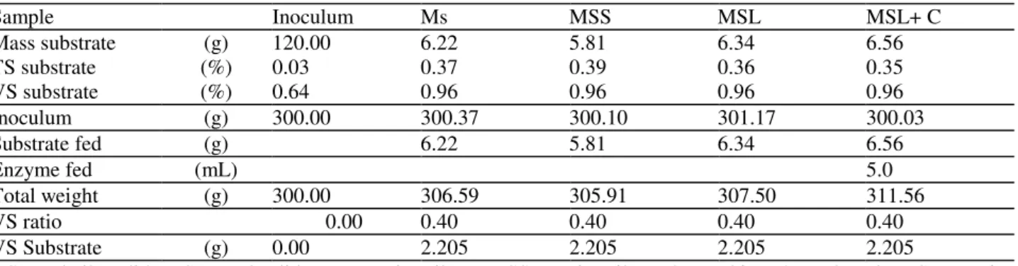 TABLE 1. Characteristics of the   ellulose and each substrate used in the tests (mean values from  triplicate samples)