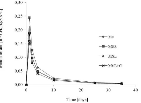 FIGURE 2. Methane rate of maize silage during anaerobic treatment.