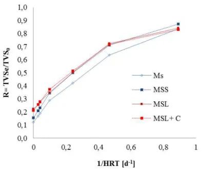 FIGURE 3. Refractory fraction remaining in the maize silage during anaerobic treatment.