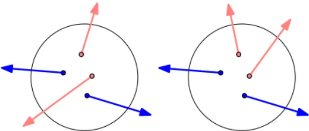 Figure 1: A point set and a realization of the configu- configu-rations rbrb (left) and rrbb (right).