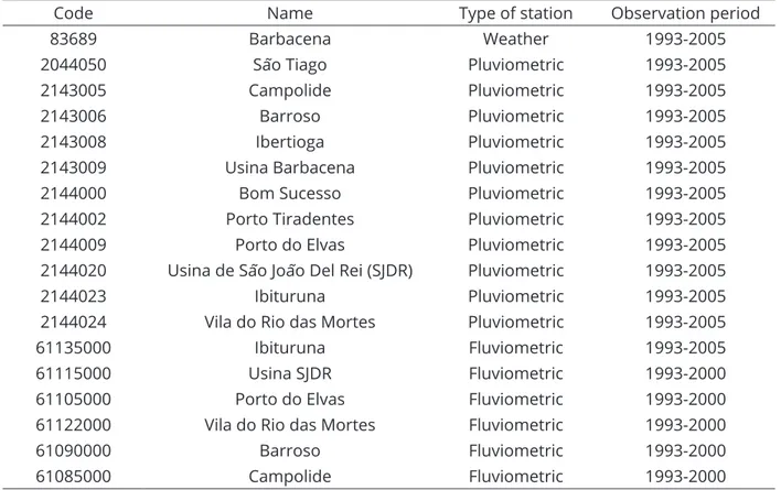 Table 1: Basic information of the utilized stations.