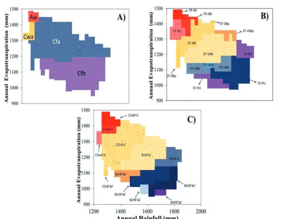 Figure 9: Climogram of annual rainfall and annual potential evapotranspiration of the climatical classification  systems: A) Köppen and Geiger (1928) modified by Trewartha (1954), B) Camargo (1991) modified by Maluf (2000)  and C) Thornthwaite (1948) of th