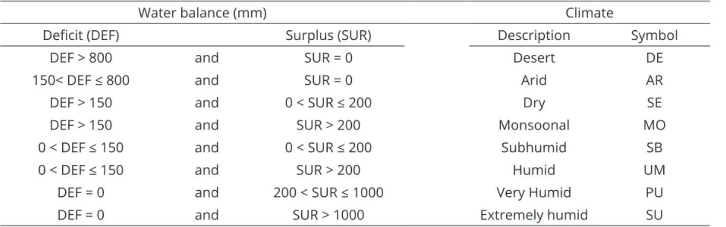 Table 7: Yearly surplus and deficit water of the climate classes of Camargo (1991) 1 .