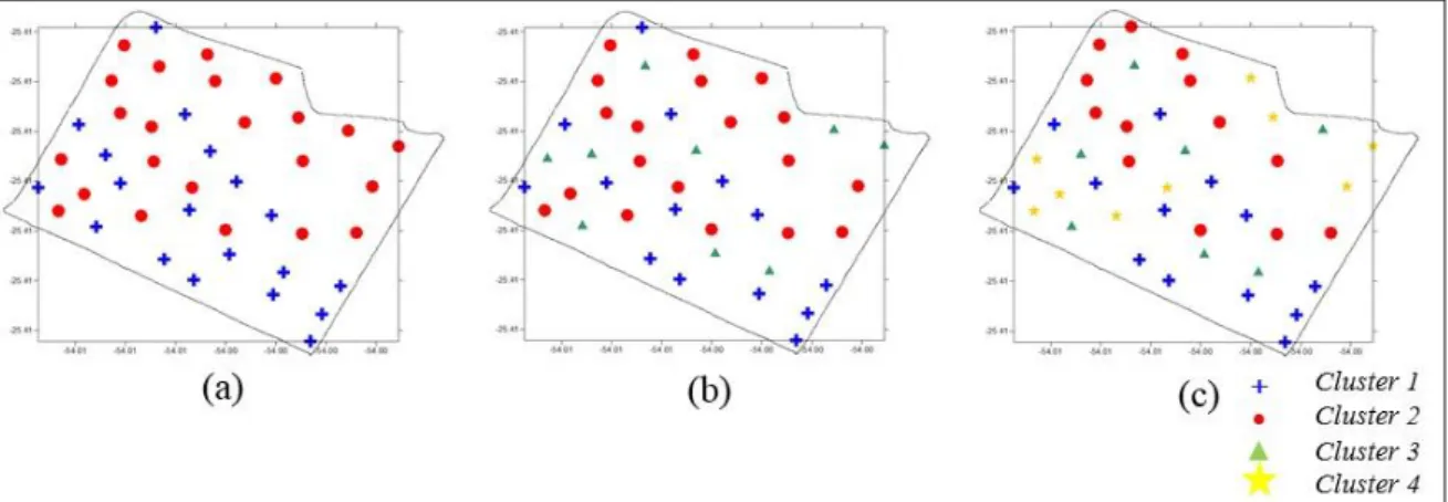 FIGURE 2. Groupings generated by the K-means algorithm - (a) 2 clusters, (b) 3 clusters and (c) 4  clusters