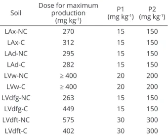 Table  2:  P  doses  used  in  the  study  (P1  and  P2)  as  a  function  of  the  maximum  dose  for  corn  dry  mass  production - preliminary test.