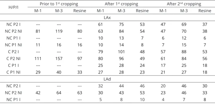 Table 4: P content in soils prior to the first soybean cultivation and after 1 st  and 2 nd  soybean cultivations.