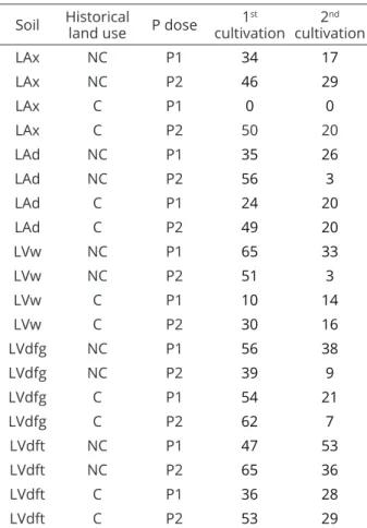 Table 5: Mychorrizal colonization in soybean (%) in the  studied soils as a function of historical land use and P  doses in the two cultivations.