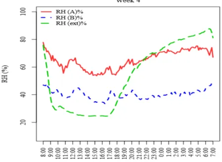 FIGURE 8. Observed and estimated average values of the air relative humidity RH (A) (%), RH (B)  (%) and RH (ext) (%), depending on the times