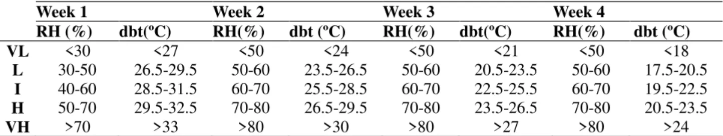 TABLE 2. Variable, relative humidity (RH) and dry bulb temperature (dbt) fuzzified for the 1 st , 2 nd ,  3 rd  and 4 th weeks of the poultry’s life.