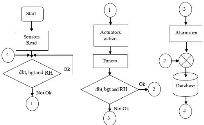 FIGURE 2. Simplified flowchart for the control of the dry bulb temperature (dbt), black globe  temperature (bgt) and air relative humidity (RH)