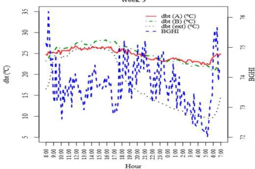 FIGURE  5.  Observed  and  estimated  average  values  of  the  dry  bulb  temperature  (dbt)  (A)  (°C),  external dry bulb temperature (dbt) (ext) (°C), dry bulb temperature (dbt) (B) (°C), on  the basis of the observed and estimated times of BGHI