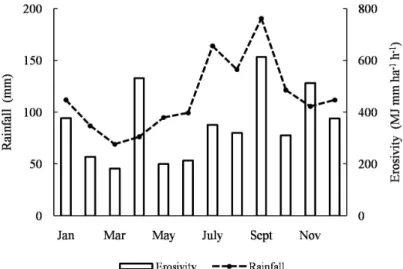 Figure 2: Monthly average rainfall and erosivity, in the period from 2007 to 2012 at the sub-basin pilot.