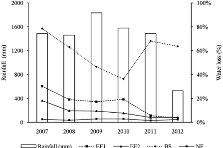 Figure 3: Percentage of water losses in relation to the annual precipitation in the analyzed treatments.