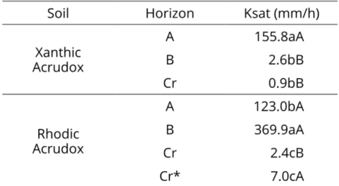Table 1: Saturated hydraulic conductivity of the sampled  horizons.