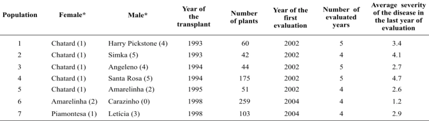 Table 1. Parental of crosses, year of transplant, number of plants per segregating population, year of evaluations and disease severity of the different segregating populations