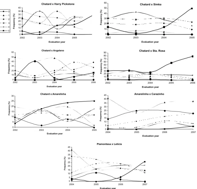 Figure 1. Evolution of the symptoms of leaf scald in seven segregating populations of japanese plums caused by Xylella fastidiosa, over a six years of evaluation.