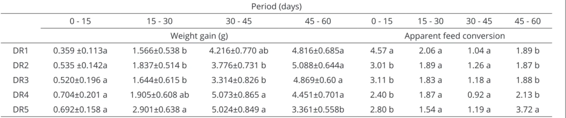 Table 4: Average weight gain and apparent feed conversion of bullfrog tadpoles.