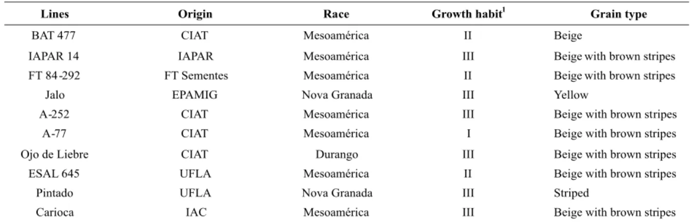 Table 1. Some traits of the common bean lines used in the base population of the recurrent selection program of UFLA