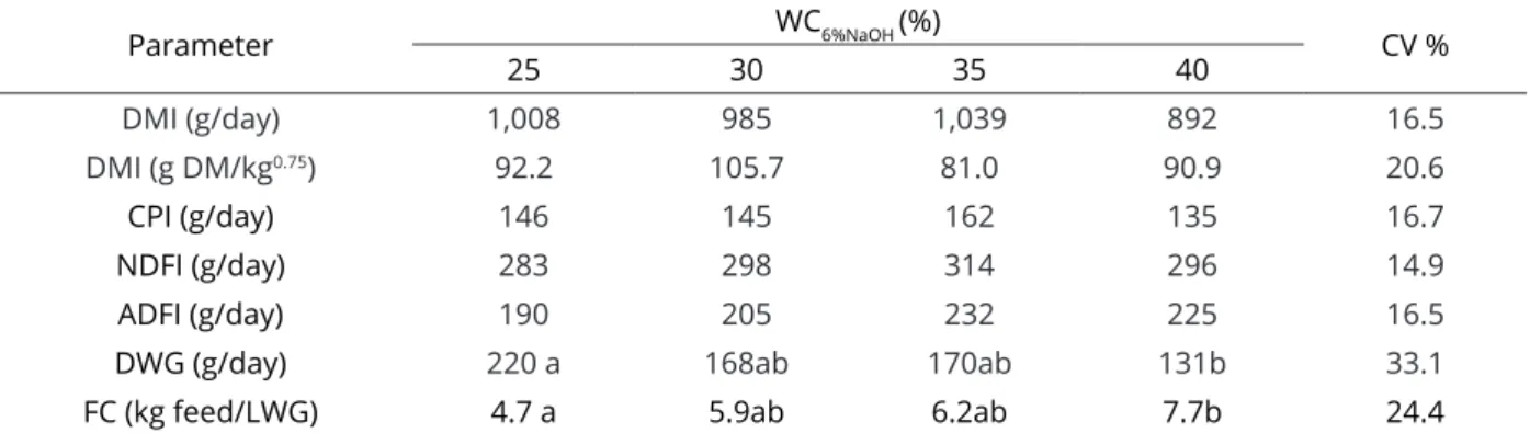 Table  3:  Intakes  of  dry  matter  (DMI),  crude  protein  (CPI),  neutral  detergent  fiber  (NDFI),  and  acid  detergent  fiber (ADFI), daily weight gain (DWG), and feed conversion (FC) in sheep fed diets containing four levels of whole  coconut hydro
