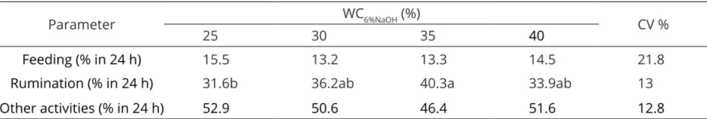Table 5: Feeding behavior of sheep fed diets containing four levels of whole coconut hydrolyzed with 6% sodium  hydroxide (WC 6%NaOH ).